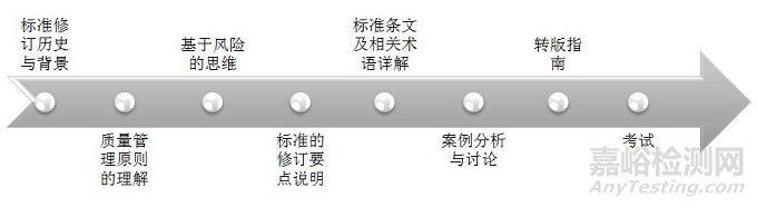 ISO9001内审员培训