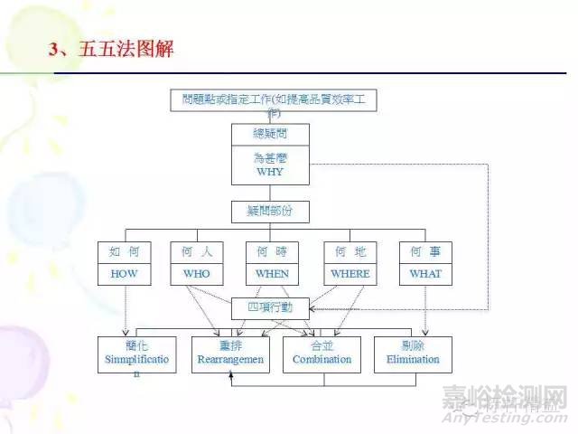 IE七大手法介绍