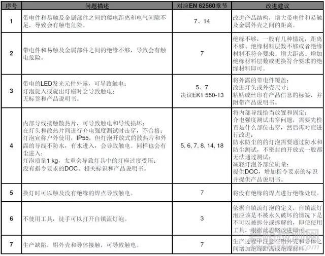 LED灯泡近5年召回案例分析