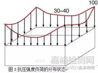 瓦楞纸箱的物理性能和检测方法