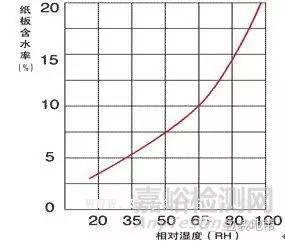 瓦楞纸箱的物理性能和检测方法