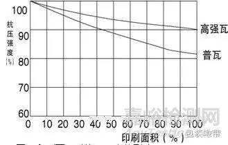 瓦楞纸箱的物理性能和检测方法