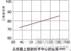 瓦楞纸箱的物理性能和检测方法