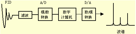 核磁共振波谱仪工作原理与特点