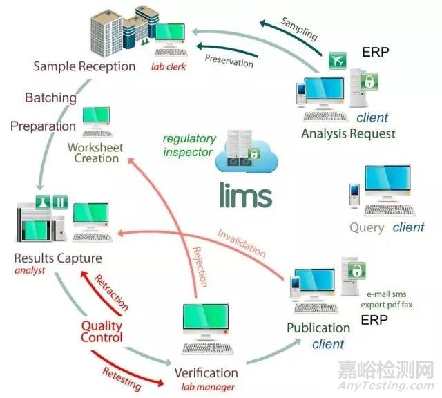 实验室管理系统LIMS的流程图_检测资讯_嘉峪检测网