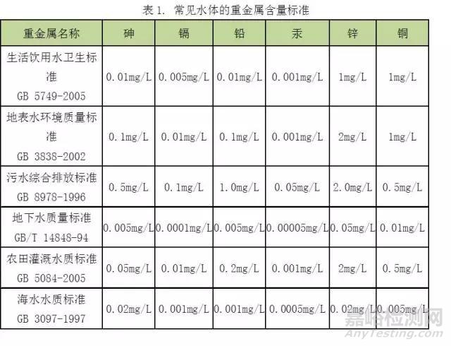 痕量重金属分析