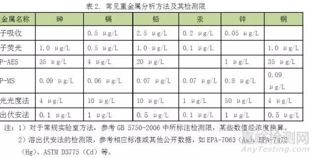 痕量重金属分析