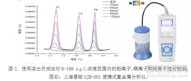 痕量重金属分析