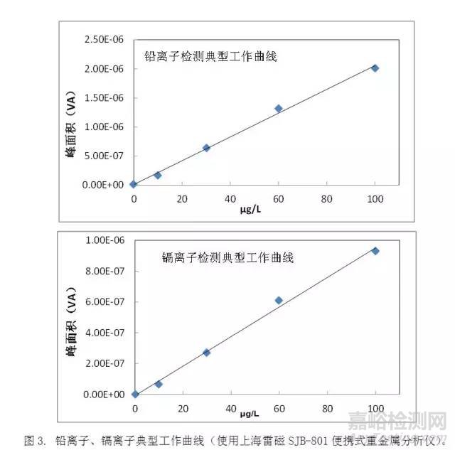 痕量重金属分析