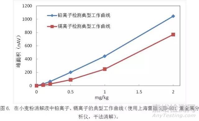 痕量重金属分析