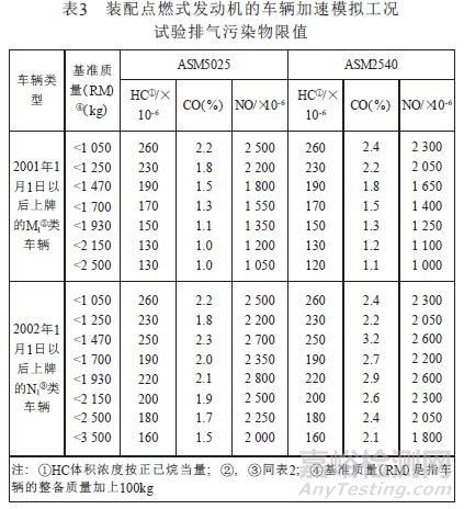 汽车尾气检测及限值标准