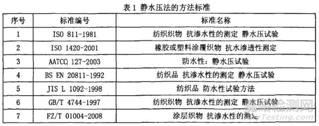 防水纺织品检测标准简述