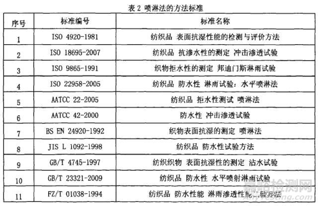 防水纺织品检测标准简述