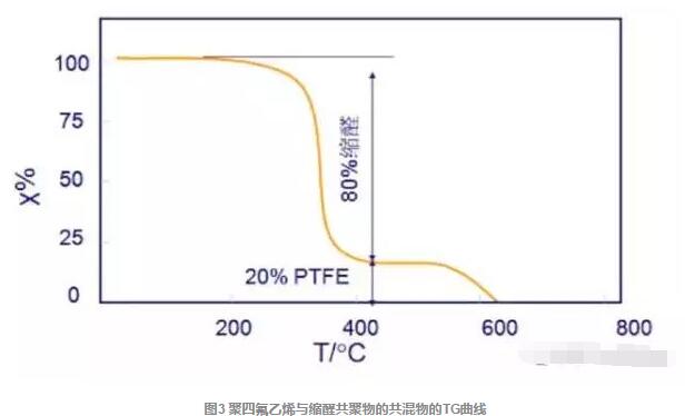 TG，TMA，DSC，DMA，DETA五大材料热性能分析