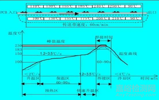 什么是回流焊?回流焊原理以及工艺