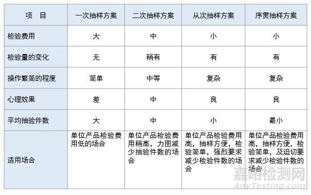 不同次数的抽样方案对比