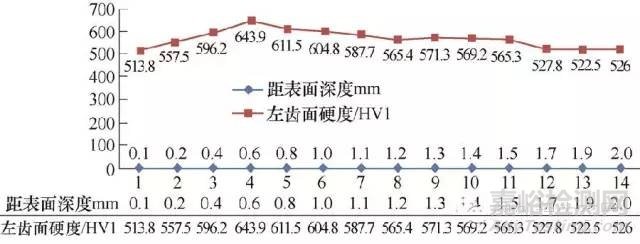 齿轮磨削裂纹失效分析