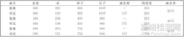 聚羧酸减水剂的减水率检测标准