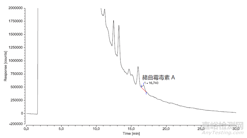 红酒和咖啡粉中赭曲霉毒素A 的检测 GB 5009.96-2016 第二法（SPE 小柱法）