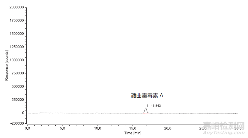 红酒和咖啡粉中赭曲霉毒素A 的检测 GB 5009.96-2016 第二法（SPE 小柱法）