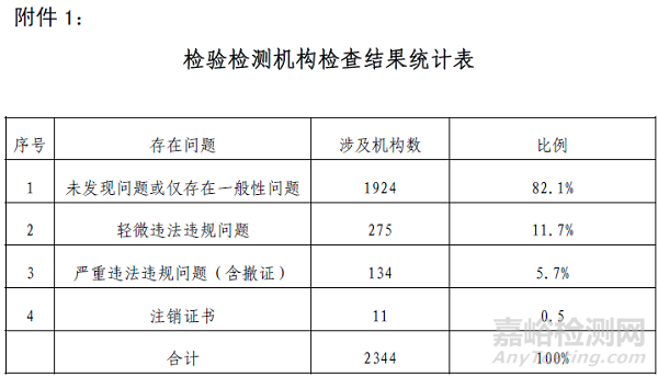 山东检测机构大清查：134家严重违规11家注销，大多数管理体系有问题