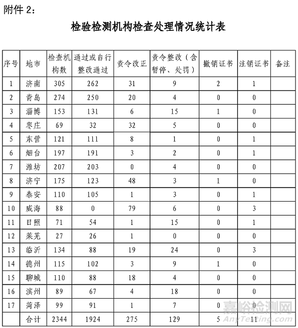 山东检测机构大清查：134家严重违规11家注销，大多数管理体系有问题