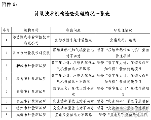 山东检测机构大清查：134家严重违规11家注销，大多数管理体系有问题