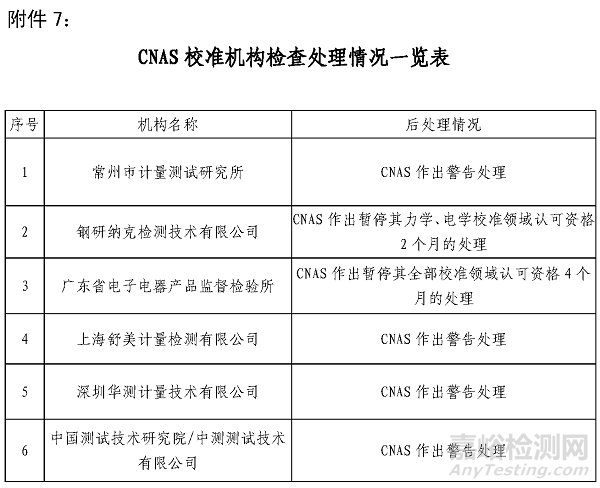 山东检测机构大清查：134家严重违规11家注销，大多数管理体系有问题