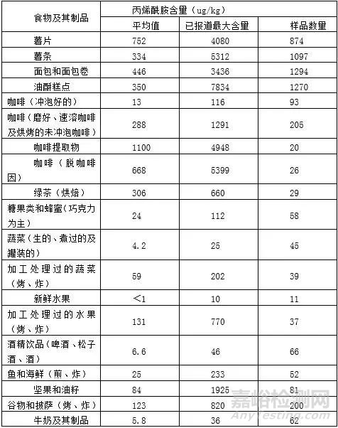 美国咖啡致癌事件后欧盟正式对丙烯酰胺“下手”