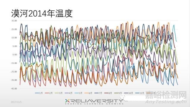 气候环境数据应该怎么用？