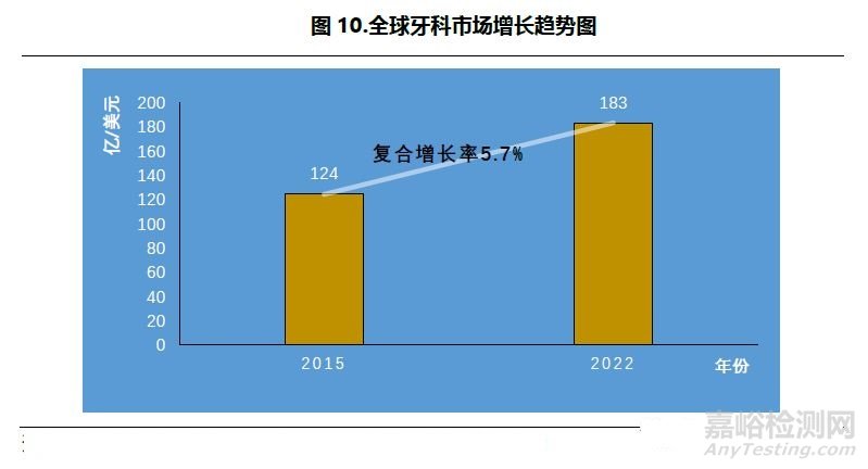 口腔医疗行业研究报告——器械篇