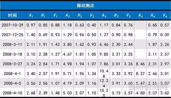 电机振动强烈问题出自于风机