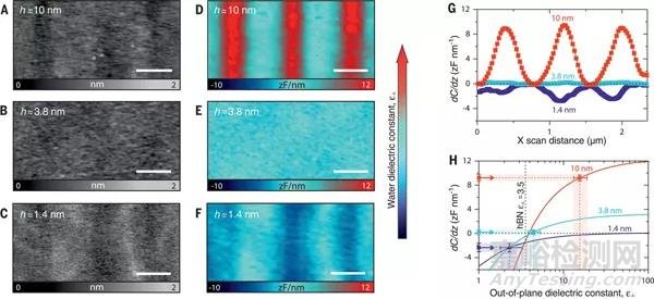 新突破——测量界面水的介电常数