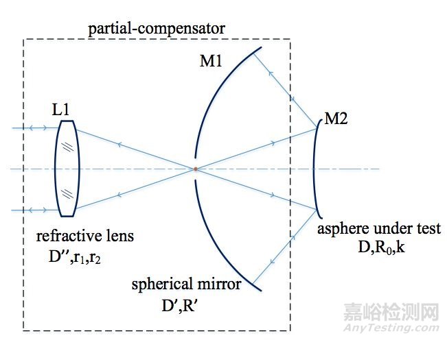 非球面的非零位检验方法