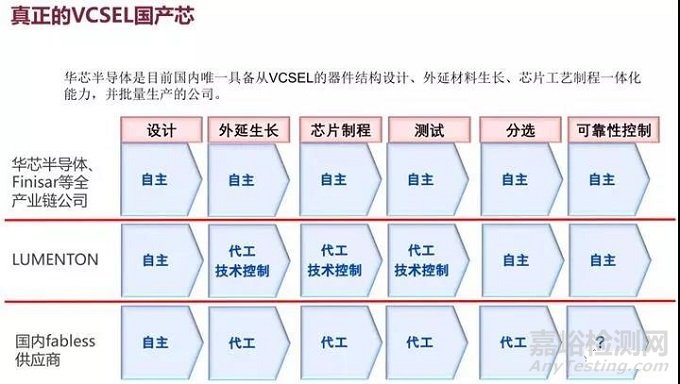 用数据证明国产VCSEL的可靠性以及可靠性测试