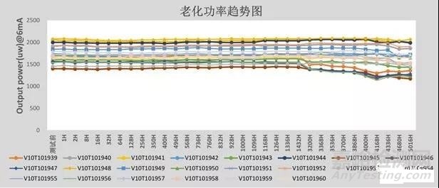 用数据证明国产VCSEL的可靠性以及可靠性测试