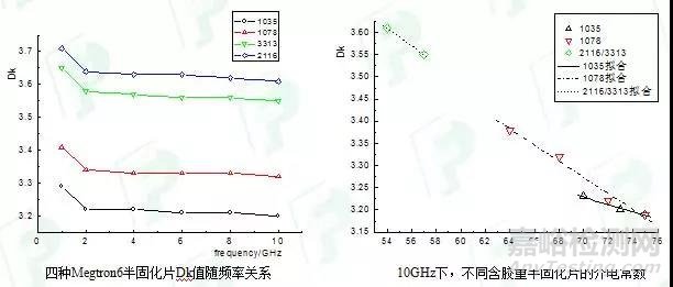 PCB板材介电常数测量方法及其应用