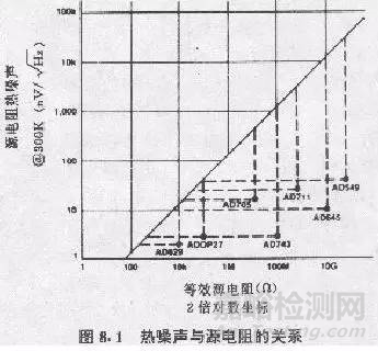 运算放大器噪声测量分析知识