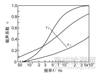 阻性吸声材料的特性