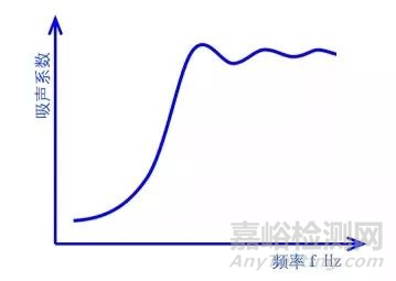 阻性吸声材料的特性
