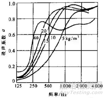 阻性吸声材料的特性
