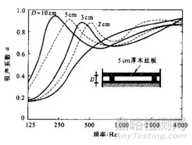 阻性吸声材料的特性
