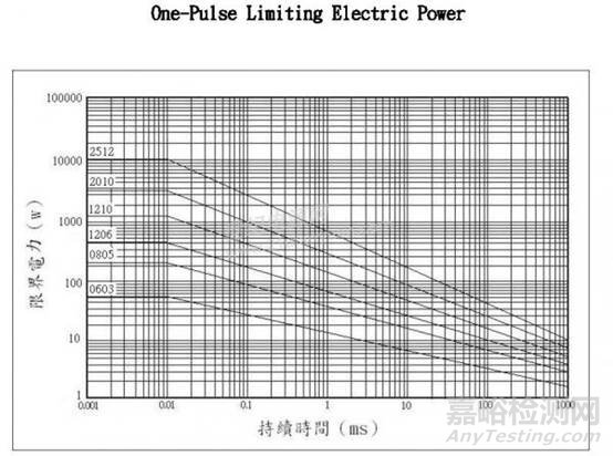 揭秘华为研发——如何用降额设计提高可靠性