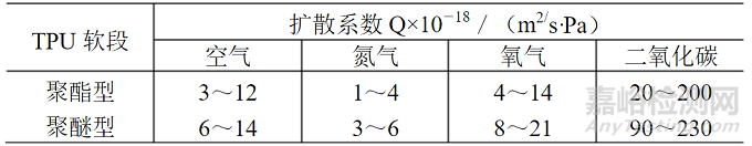 热塑性聚氨酯（TPU）是一类可加热可以塑化、溶剂可以溶解的聚氨酯。