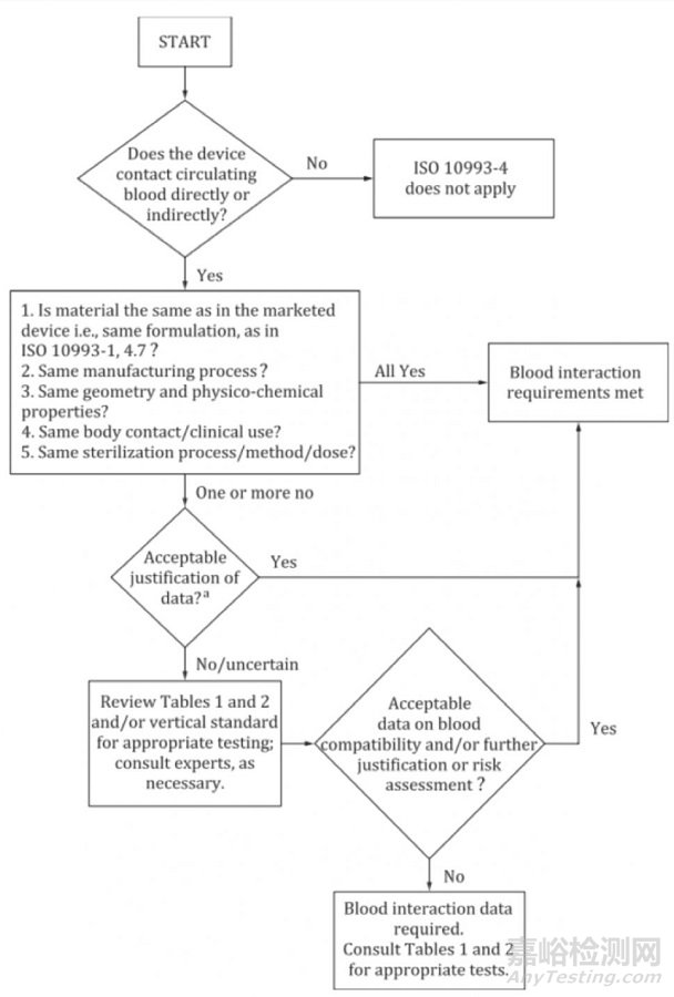 ISO 10993-4:2017 血液相容性测试标准解读