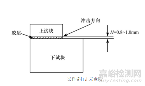 胶粘剂粘接强度的分类与检测方法