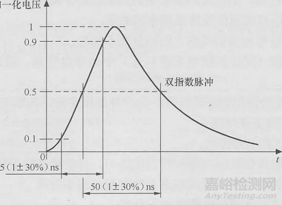 电磁兼容——电快速脉冲群测试介绍