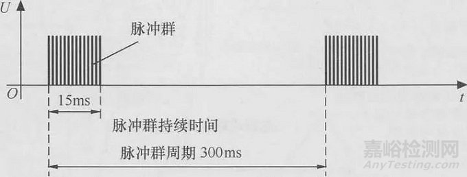 电磁兼容——电快速脉冲群测试介绍