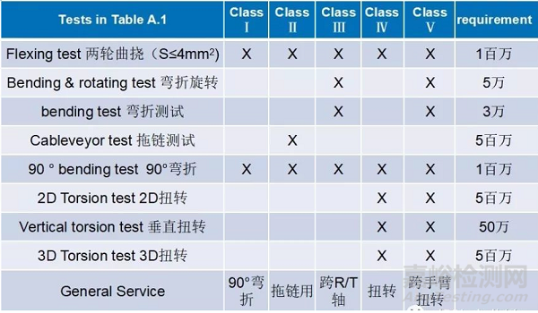 机器人线缆产业及全球认证检测标准简介