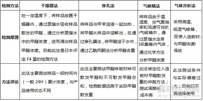 人造板材国内外甲醛检测方法及数据等效关系研究